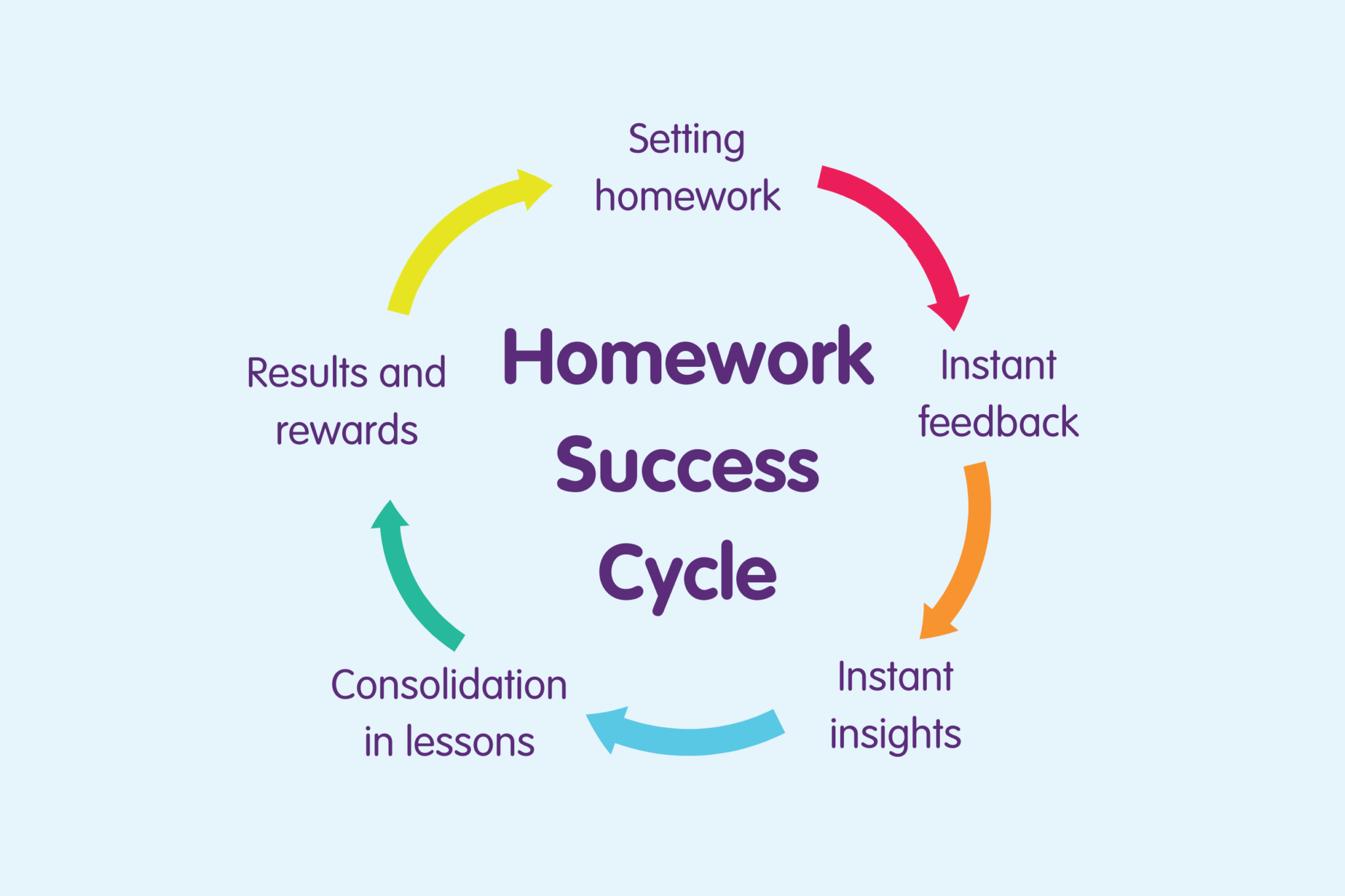 The Cycle of Homework Success | Educake